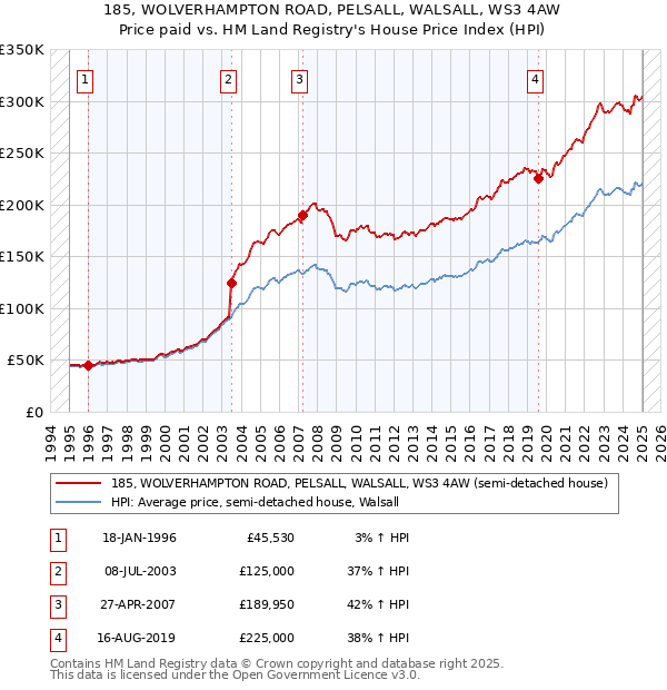 185, WOLVERHAMPTON ROAD, PELSALL, WALSALL, WS3 4AW: Price paid vs HM Land Registry's House Price Index