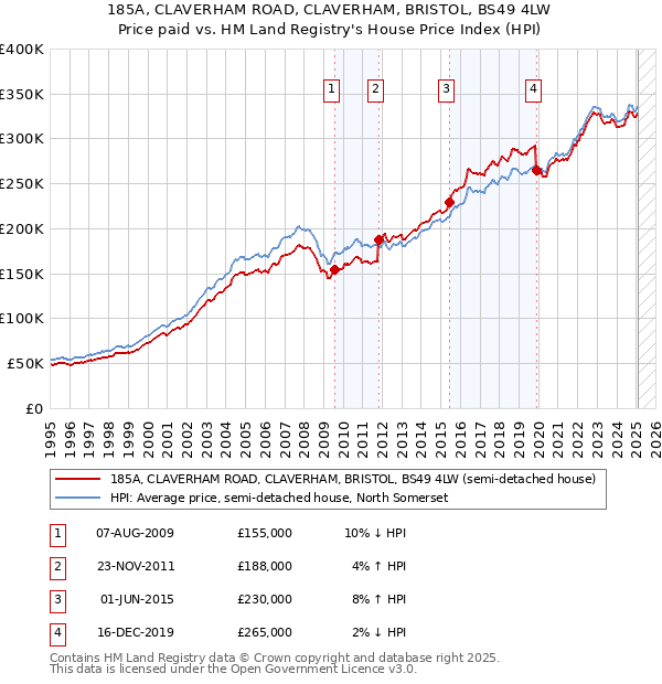 185A, CLAVERHAM ROAD, CLAVERHAM, BRISTOL, BS49 4LW: Price paid vs HM Land Registry's House Price Index