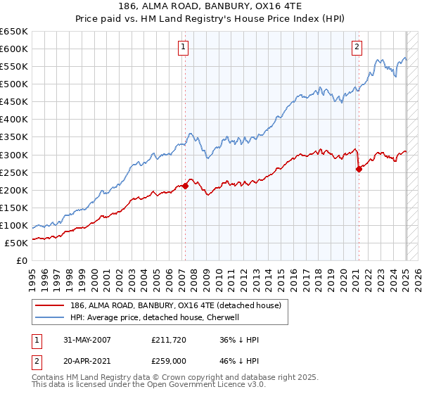 186, ALMA ROAD, BANBURY, OX16 4TE: Price paid vs HM Land Registry's House Price Index