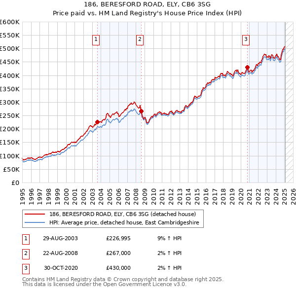 186, BERESFORD ROAD, ELY, CB6 3SG: Price paid vs HM Land Registry's House Price Index
