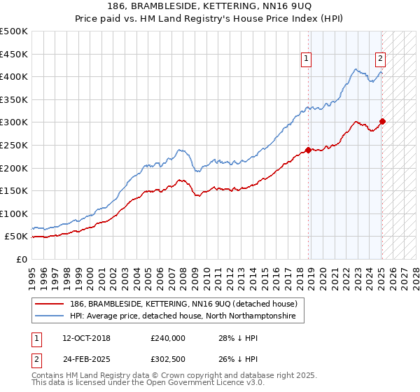 186, BRAMBLESIDE, KETTERING, NN16 9UQ: Price paid vs HM Land Registry's House Price Index