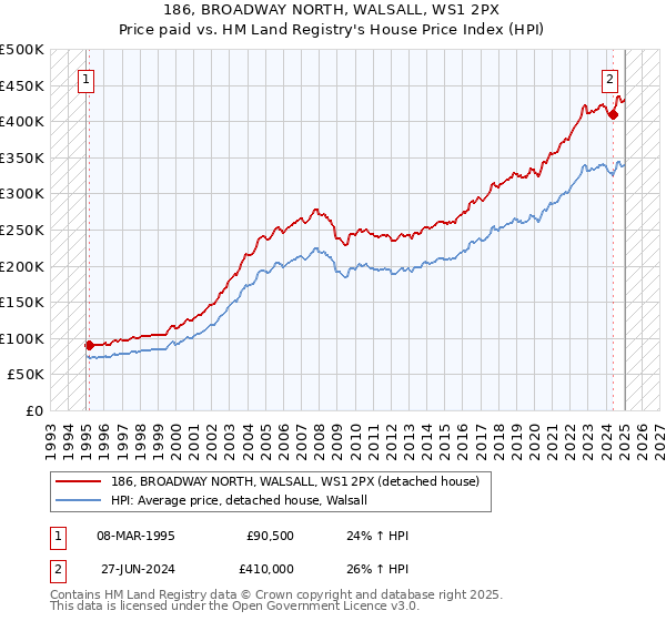 186, BROADWAY NORTH, WALSALL, WS1 2PX: Price paid vs HM Land Registry's House Price Index