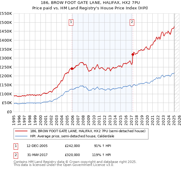 186, BROW FOOT GATE LANE, HALIFAX, HX2 7PU: Price paid vs HM Land Registry's House Price Index