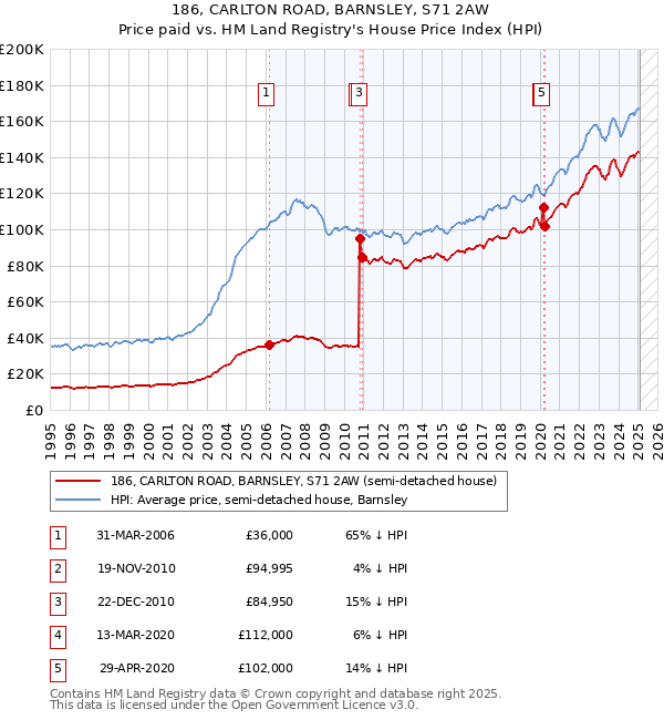 186, CARLTON ROAD, BARNSLEY, S71 2AW: Price paid vs HM Land Registry's House Price Index