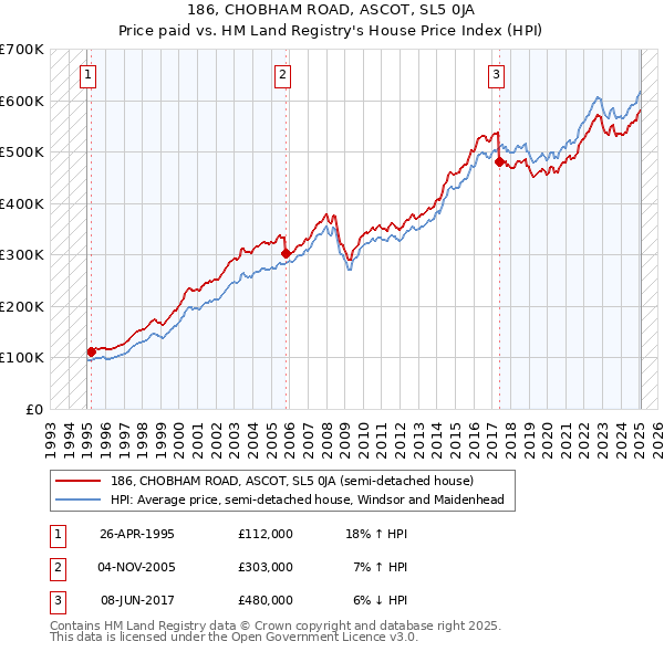 186, CHOBHAM ROAD, ASCOT, SL5 0JA: Price paid vs HM Land Registry's House Price Index