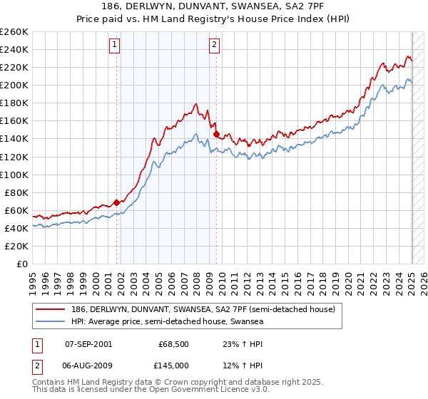 186, DERLWYN, DUNVANT, SWANSEA, SA2 7PF: Price paid vs HM Land Registry's House Price Index