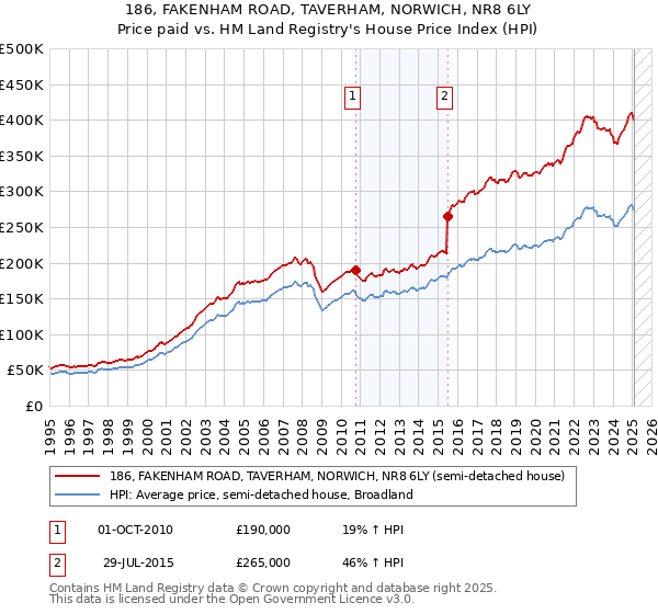 186, FAKENHAM ROAD, TAVERHAM, NORWICH, NR8 6LY: Price paid vs HM Land Registry's House Price Index