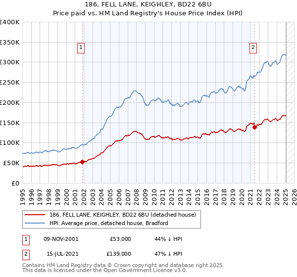 186, FELL LANE, KEIGHLEY, BD22 6BU: Price paid vs HM Land Registry's House Price Index