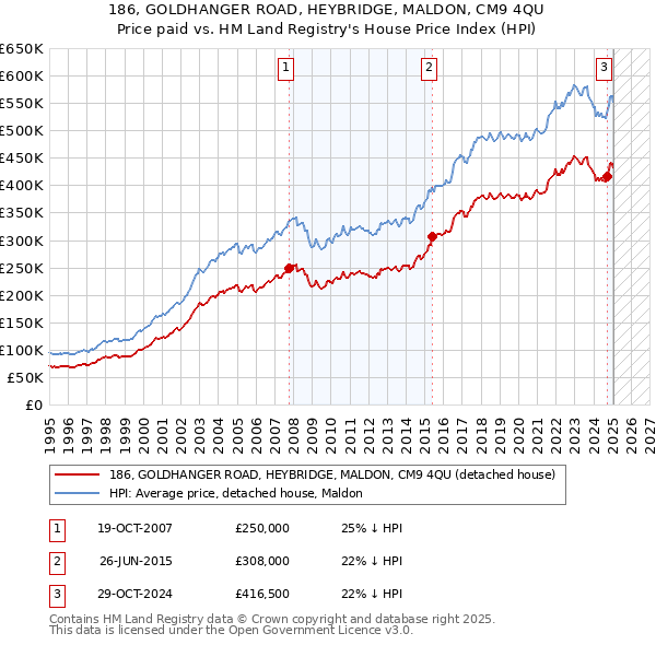 186, GOLDHANGER ROAD, HEYBRIDGE, MALDON, CM9 4QU: Price paid vs HM Land Registry's House Price Index