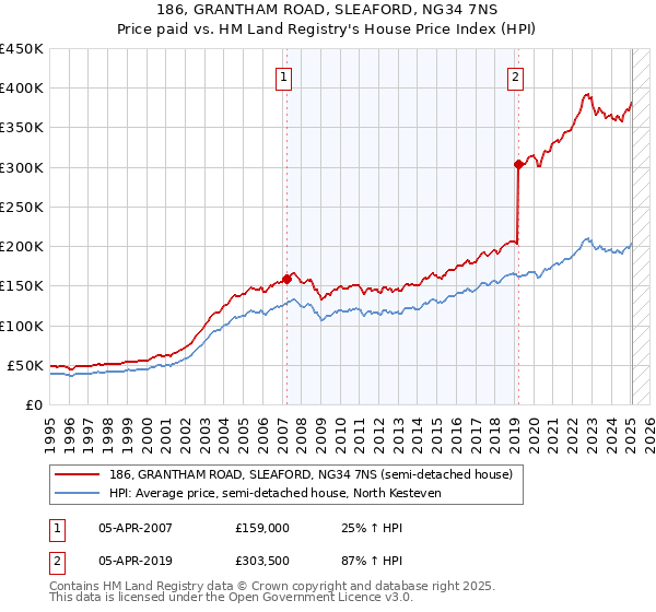186, GRANTHAM ROAD, SLEAFORD, NG34 7NS: Price paid vs HM Land Registry's House Price Index