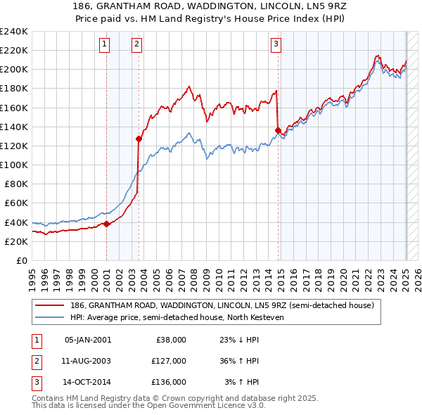 186, GRANTHAM ROAD, WADDINGTON, LINCOLN, LN5 9RZ: Price paid vs HM Land Registry's House Price Index