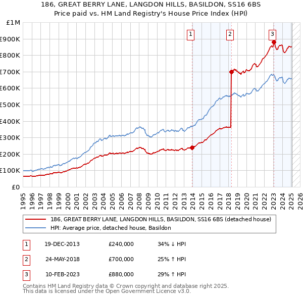 186, GREAT BERRY LANE, LANGDON HILLS, BASILDON, SS16 6BS: Price paid vs HM Land Registry's House Price Index