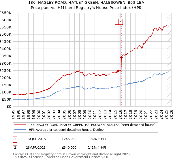 186, HAGLEY ROAD, HAYLEY GREEN, HALESOWEN, B63 1EA: Price paid vs HM Land Registry's House Price Index