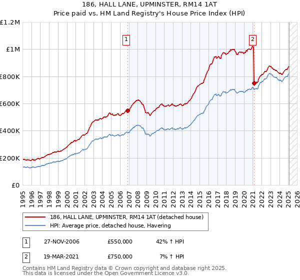 186, HALL LANE, UPMINSTER, RM14 1AT: Price paid vs HM Land Registry's House Price Index