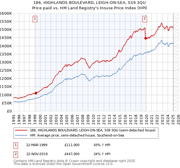 186, HIGHLANDS BOULEVARD, LEIGH-ON-SEA, SS9 3QU: Price paid vs HM Land Registry's House Price Index
