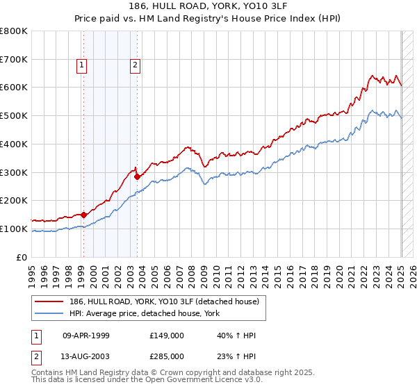 186, HULL ROAD, YORK, YO10 3LF: Price paid vs HM Land Registry's House Price Index
