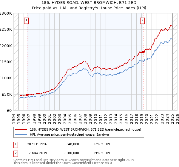 186, HYDES ROAD, WEST BROMWICH, B71 2ED: Price paid vs HM Land Registry's House Price Index