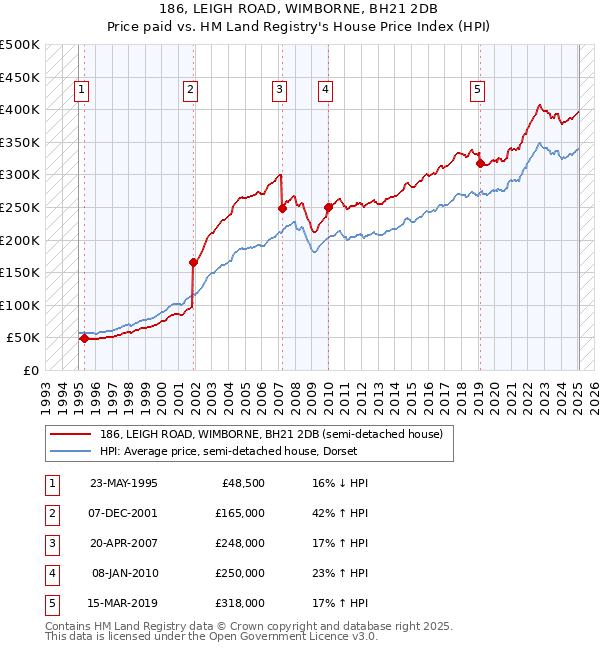 186, LEIGH ROAD, WIMBORNE, BH21 2DB: Price paid vs HM Land Registry's House Price Index