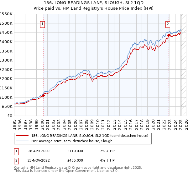 186, LONG READINGS LANE, SLOUGH, SL2 1QD: Price paid vs HM Land Registry's House Price Index