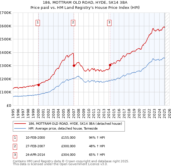 186, MOTTRAM OLD ROAD, HYDE, SK14 3BA: Price paid vs HM Land Registry's House Price Index
