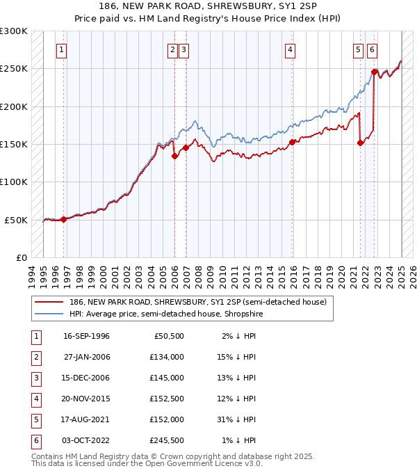 186, NEW PARK ROAD, SHREWSBURY, SY1 2SP: Price paid vs HM Land Registry's House Price Index