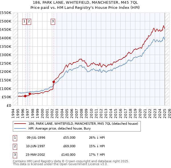 186, PARK LANE, WHITEFIELD, MANCHESTER, M45 7QL: Price paid vs HM Land Registry's House Price Index