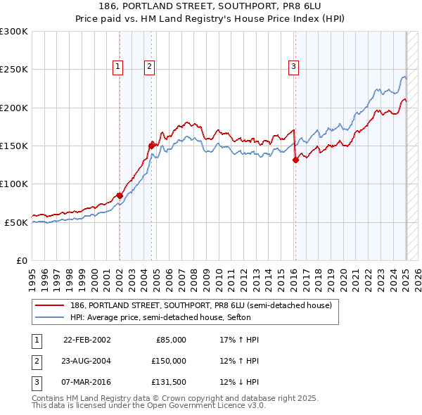 186, PORTLAND STREET, SOUTHPORT, PR8 6LU: Price paid vs HM Land Registry's House Price Index