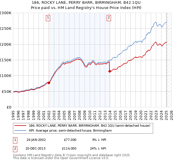 186, ROCKY LANE, PERRY BARR, BIRMINGHAM, B42 1QU: Price paid vs HM Land Registry's House Price Index
