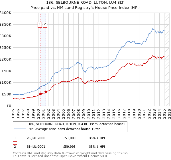 186, SELBOURNE ROAD, LUTON, LU4 8LT: Price paid vs HM Land Registry's House Price Index
