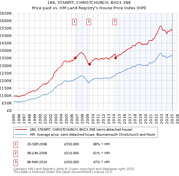 186, STANPIT, CHRISTCHURCH, BH23 3NE: Price paid vs HM Land Registry's House Price Index