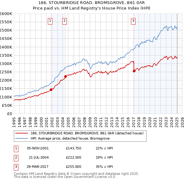 186, STOURBRIDGE ROAD, BROMSGROVE, B61 0AR: Price paid vs HM Land Registry's House Price Index