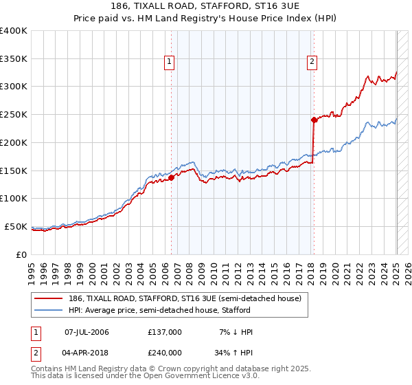 186, TIXALL ROAD, STAFFORD, ST16 3UE: Price paid vs HM Land Registry's House Price Index