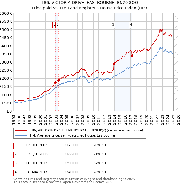 186, VICTORIA DRIVE, EASTBOURNE, BN20 8QQ: Price paid vs HM Land Registry's House Price Index