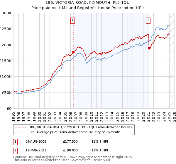186, VICTORIA ROAD, PLYMOUTH, PL5 1QU: Price paid vs HM Land Registry's House Price Index