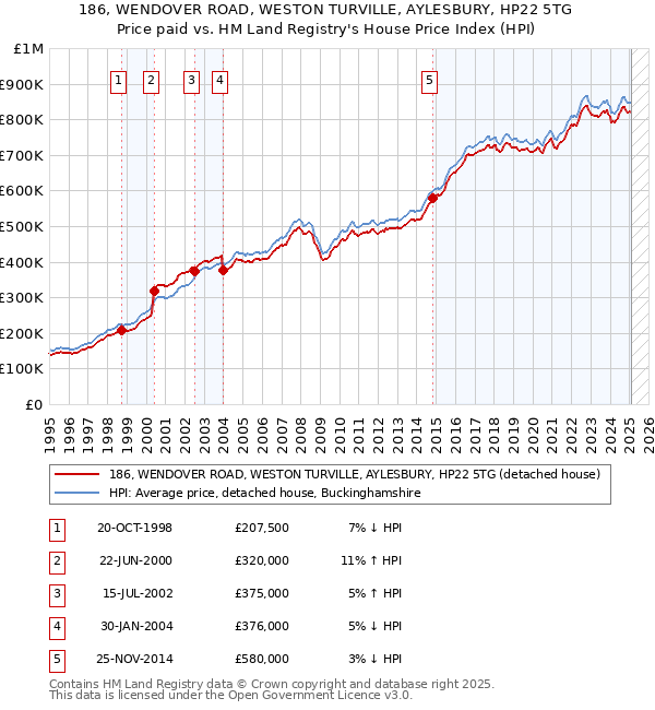 186, WENDOVER ROAD, WESTON TURVILLE, AYLESBURY, HP22 5TG: Price paid vs HM Land Registry's House Price Index