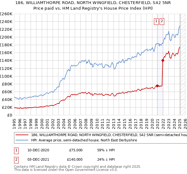 186, WILLIAMTHORPE ROAD, NORTH WINGFIELD, CHESTERFIELD, S42 5NR: Price paid vs HM Land Registry's House Price Index
