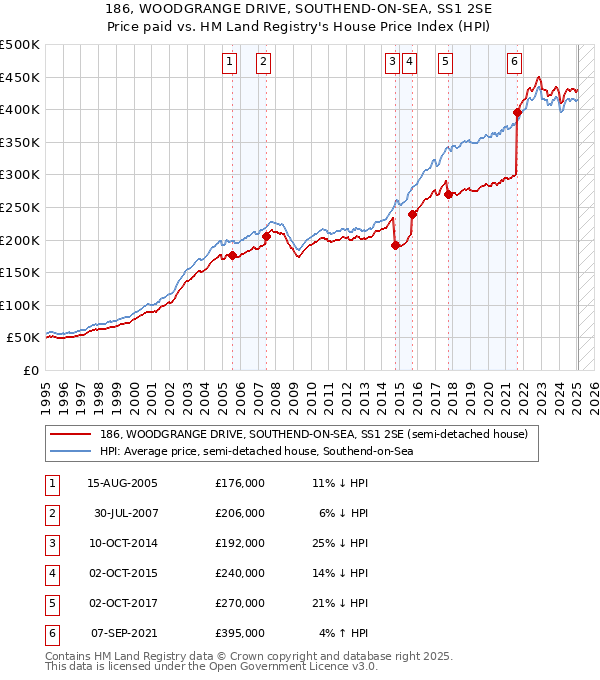 186, WOODGRANGE DRIVE, SOUTHEND-ON-SEA, SS1 2SE: Price paid vs HM Land Registry's House Price Index