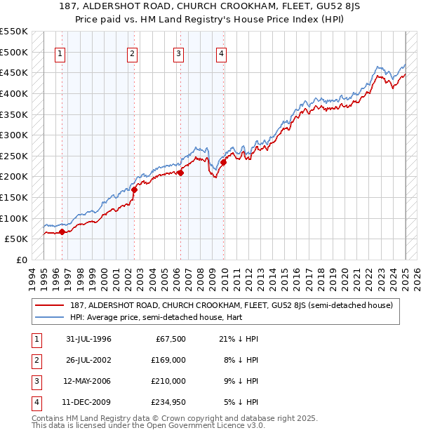 187, ALDERSHOT ROAD, CHURCH CROOKHAM, FLEET, GU52 8JS: Price paid vs HM Land Registry's House Price Index
