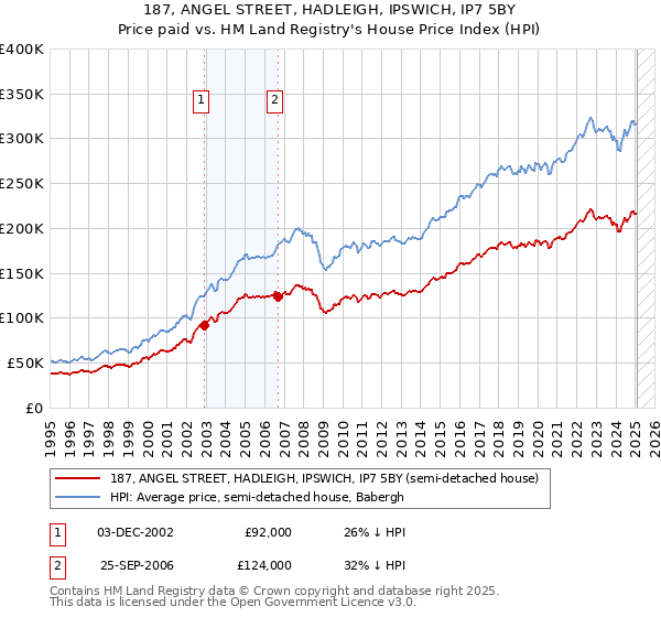 187, ANGEL STREET, HADLEIGH, IPSWICH, IP7 5BY: Price paid vs HM Land Registry's House Price Index