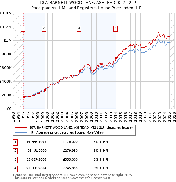 187, BARNETT WOOD LANE, ASHTEAD, KT21 2LP: Price paid vs HM Land Registry's House Price Index