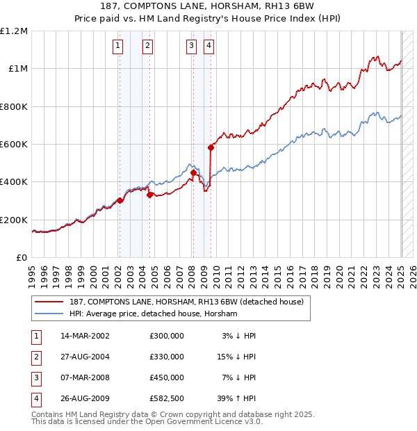 187, COMPTONS LANE, HORSHAM, RH13 6BW: Price paid vs HM Land Registry's House Price Index
