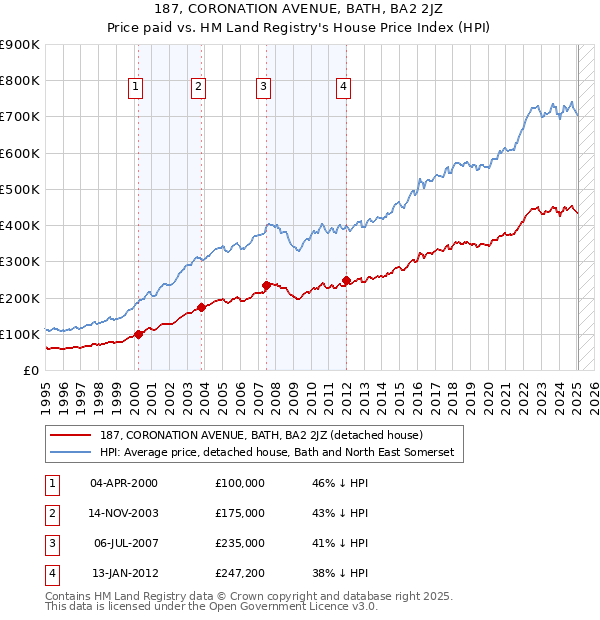 187, CORONATION AVENUE, BATH, BA2 2JZ: Price paid vs HM Land Registry's House Price Index