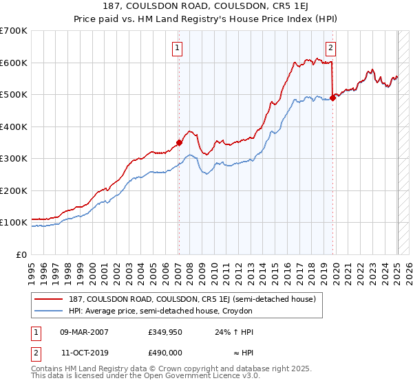 187, COULSDON ROAD, COULSDON, CR5 1EJ: Price paid vs HM Land Registry's House Price Index