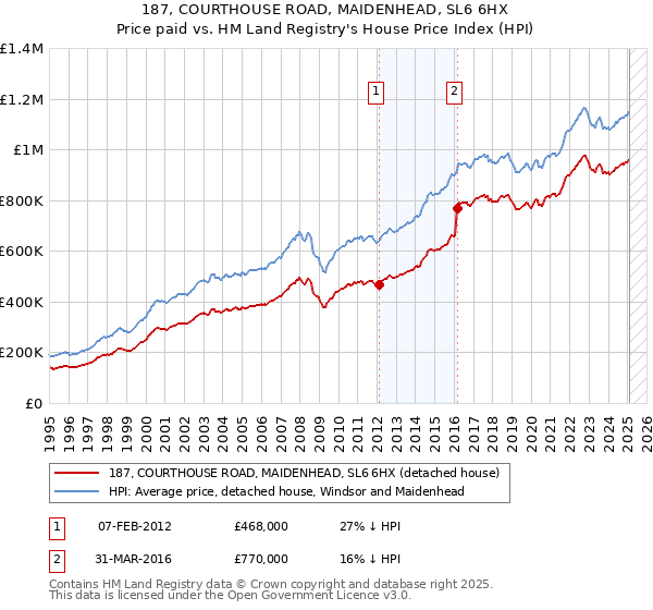 187, COURTHOUSE ROAD, MAIDENHEAD, SL6 6HX: Price paid vs HM Land Registry's House Price Index