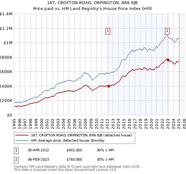 187, CROFTON ROAD, ORPINGTON, BR6 8JB: Price paid vs HM Land Registry's House Price Index