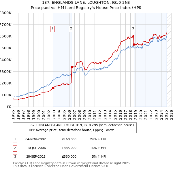 187, ENGLANDS LANE, LOUGHTON, IG10 2NS: Price paid vs HM Land Registry's House Price Index