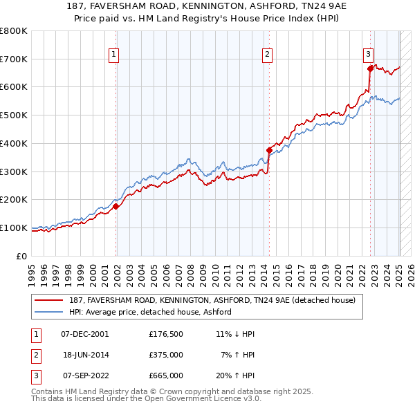 187, FAVERSHAM ROAD, KENNINGTON, ASHFORD, TN24 9AE: Price paid vs HM Land Registry's House Price Index