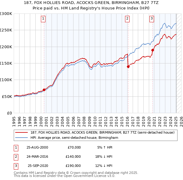 187, FOX HOLLIES ROAD, ACOCKS GREEN, BIRMINGHAM, B27 7TZ: Price paid vs HM Land Registry's House Price Index