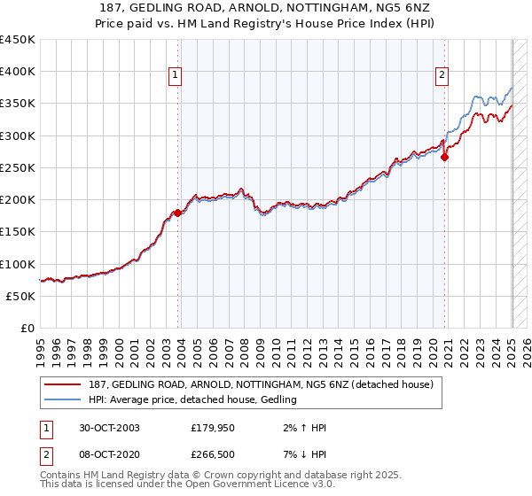187, GEDLING ROAD, ARNOLD, NOTTINGHAM, NG5 6NZ: Price paid vs HM Land Registry's House Price Index