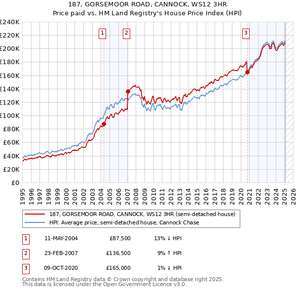 187, GORSEMOOR ROAD, CANNOCK, WS12 3HR: Price paid vs HM Land Registry's House Price Index